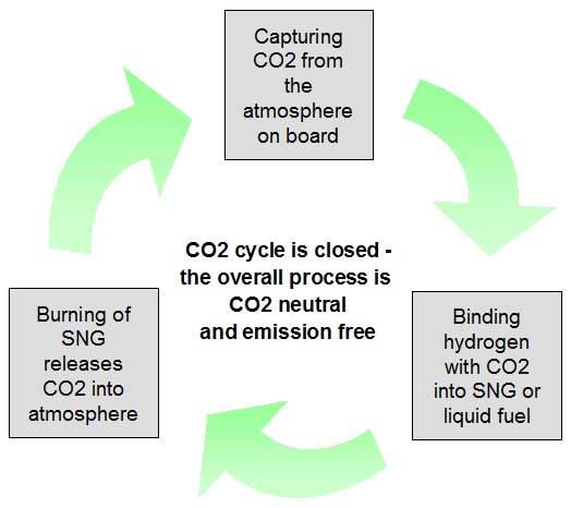 CO2_cycle_closed