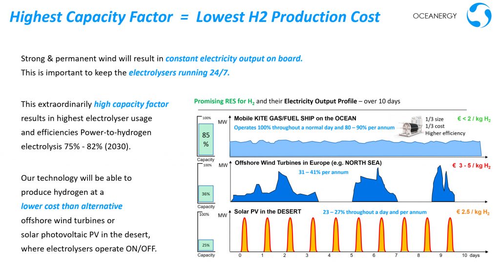 KITE H2 SHIP has a constant electricty output profile - leading to low-cost green hydrogen
