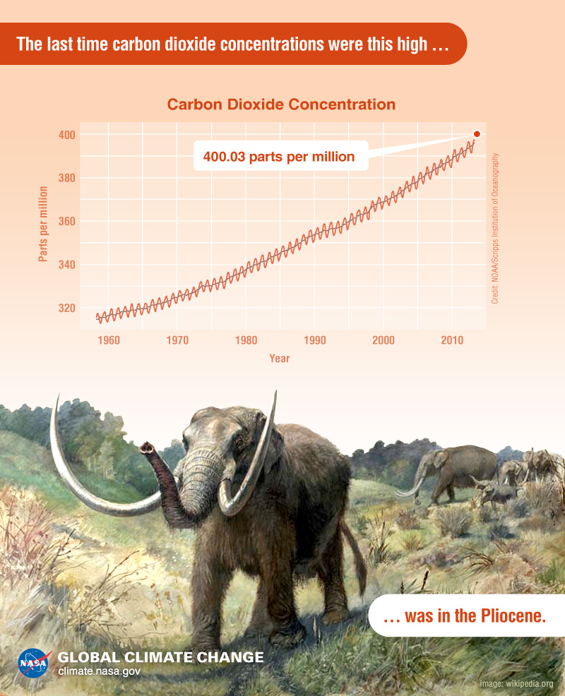 Pliocene co2 concentration