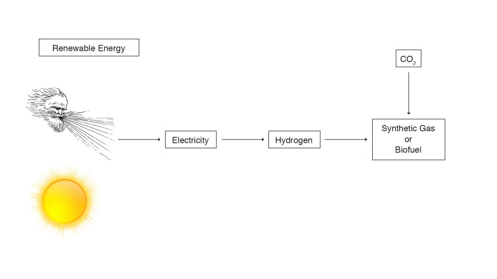 Synthetic Green Fuel