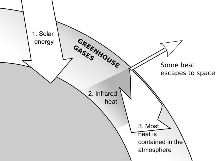 The Problem Greenhouse Gases and Global Warming Oceanergy