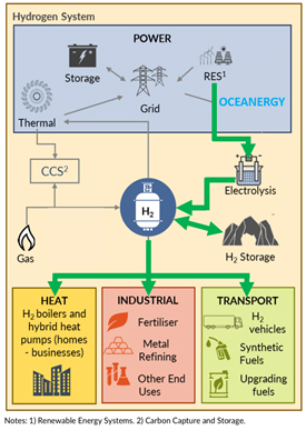 The Hydrogen System - production and use of hydrogen